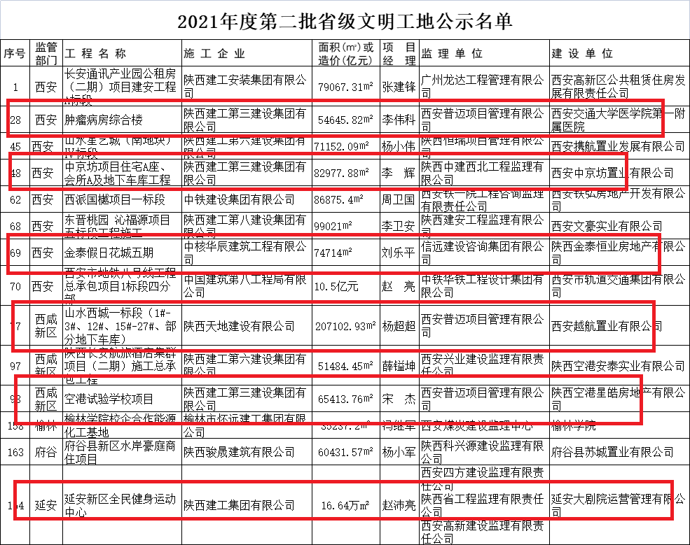 喜报 | 金盛六个项目喜获「陕西省第二批文明工(图3)